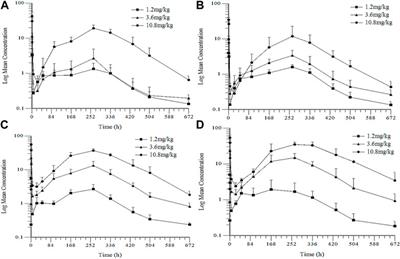 Pharmacological and toxicological studies of a novel goserelin acetate extended-release microspheres in rats